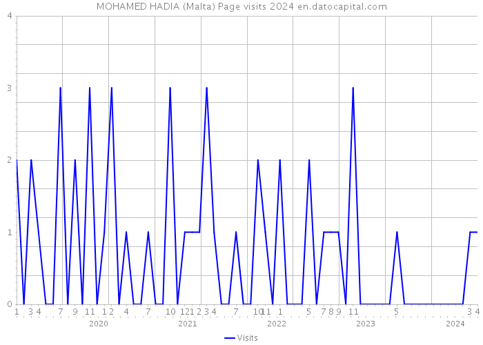 MOHAMED HADIA (Malta) Page visits 2024 