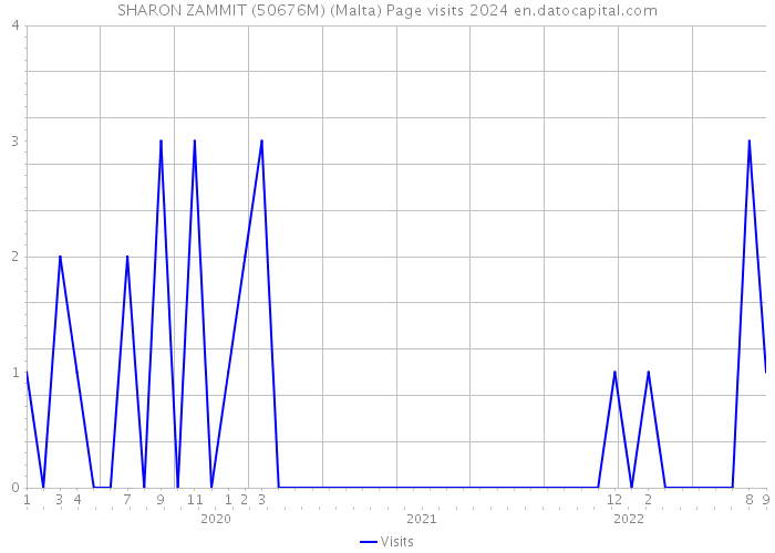 SHARON ZAMMIT (50676M) (Malta) Page visits 2024 