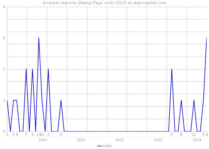 bicanter imports (Malta) Page visits 2024 