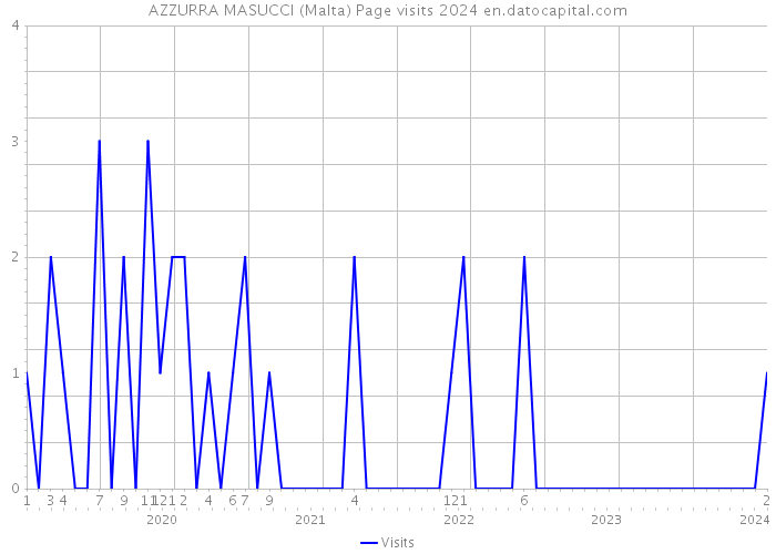 AZZURRA MASUCCI (Malta) Page visits 2024 