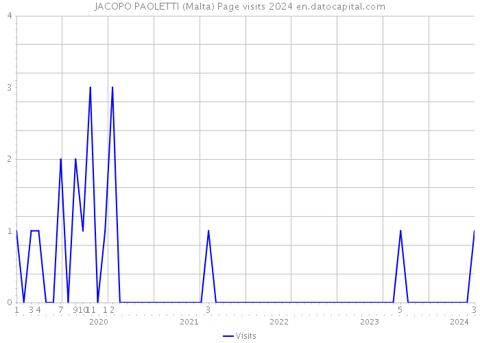 JACOPO PAOLETTI (Malta) Page visits 2024 