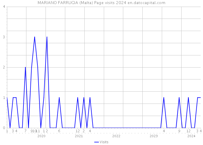 MARIANO FARRUGIA (Malta) Page visits 2024 