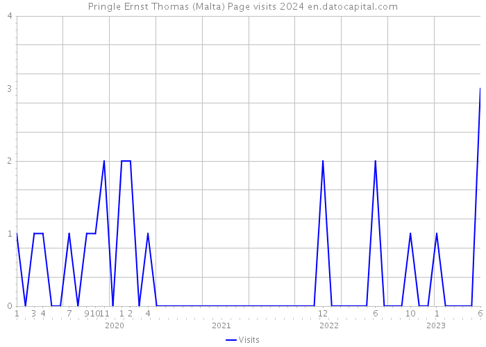 Pringle Ernst Thomas (Malta) Page visits 2024 