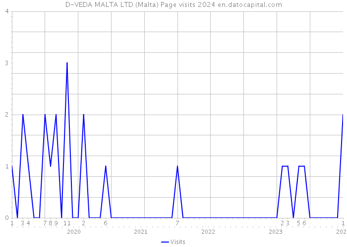 D-VEDA MALTA LTD (Malta) Page visits 2024 