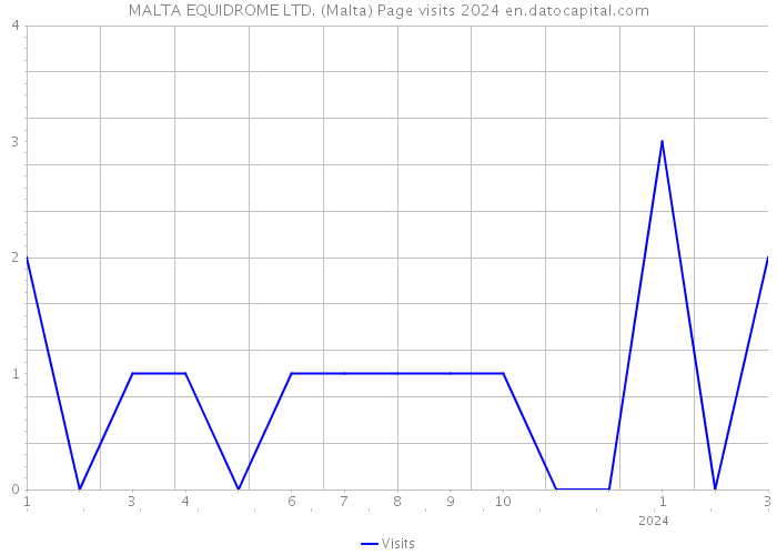 MALTA EQUIDROME LTD. (Malta) Page visits 2024 