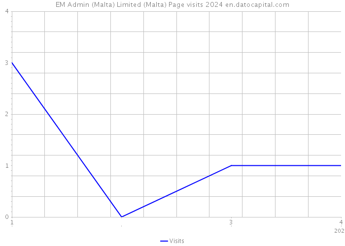 EM Admin (Malta) Limited (Malta) Page visits 2024 