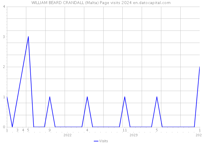 WILLIAM BEARD CRANDALL (Malta) Page visits 2024 
