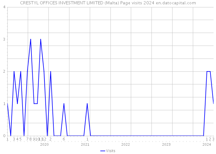 CRESTYL OFFICES INVESTMENT LIMITED (Malta) Page visits 2024 