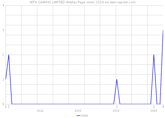 WTA GAMING LIMITED (Malta) Page visits 2024 