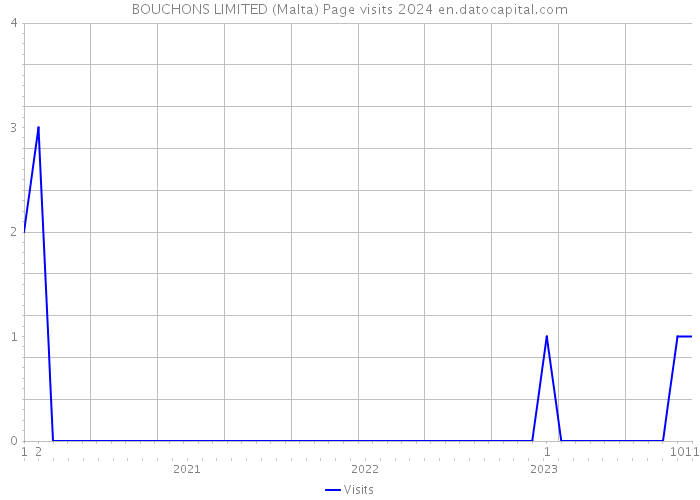 BOUCHONS LIMITED (Malta) Page visits 2024 