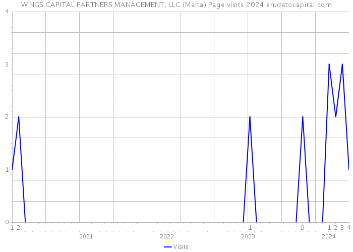 WINGS CAPITAL PARTNERS MANAGEMENT, LLC (Malta) Page visits 2024 
