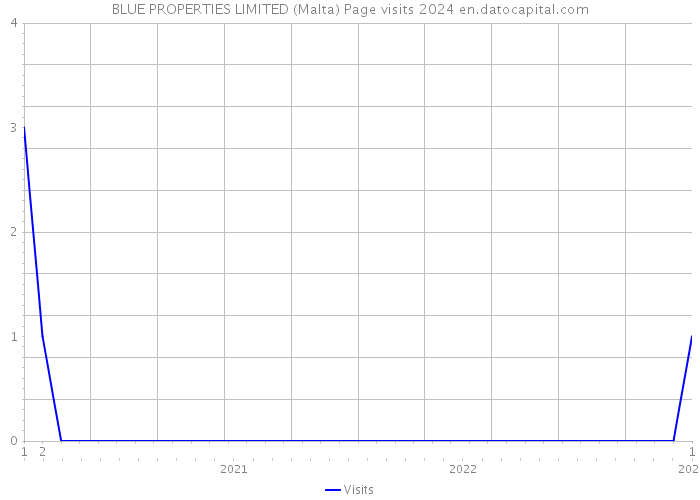 BLUE PROPERTIES LIMITED (Malta) Page visits 2024 