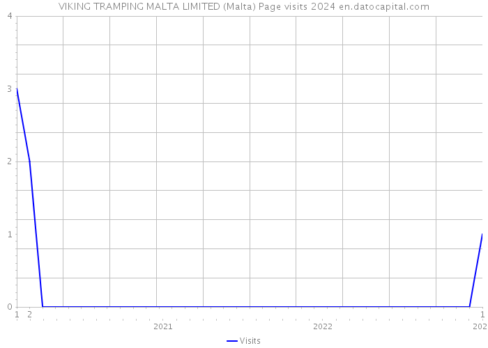 VIKING TRAMPING MALTA LIMITED (Malta) Page visits 2024 