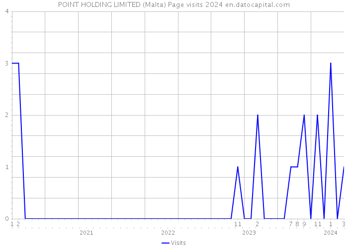 POINT HOLDING LIMITED (Malta) Page visits 2024 
