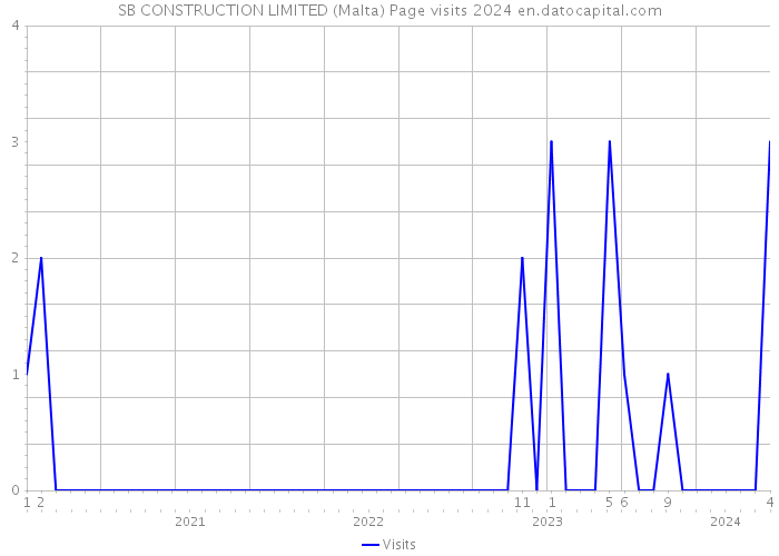 SB CONSTRUCTION LIMITED (Malta) Page visits 2024 