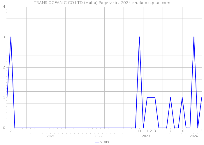 TRANS OCEANIC CO LTD (Malta) Page visits 2024 