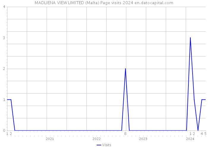 MADLIENA VIEW LIMITED (Malta) Page visits 2024 