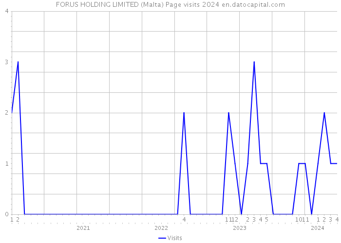 FORUS HOLDING LIMITED (Malta) Page visits 2024 