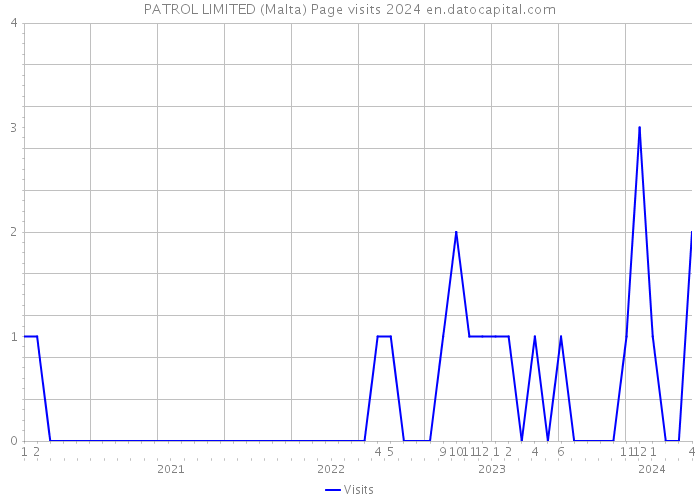 PATROL LIMITED (Malta) Page visits 2024 