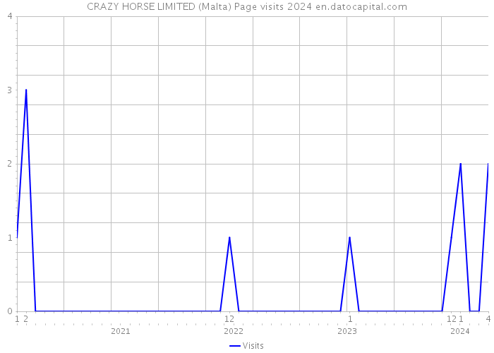 CRAZY HORSE LIMITED (Malta) Page visits 2024 
