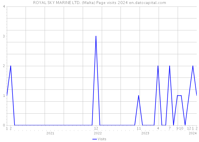 ROYAL SKY MARINE LTD. (Malta) Page visits 2024 