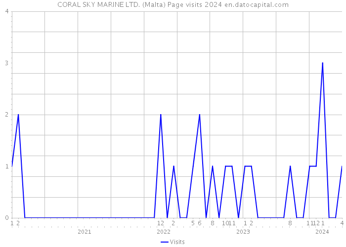 CORAL SKY MARINE LTD. (Malta) Page visits 2024 