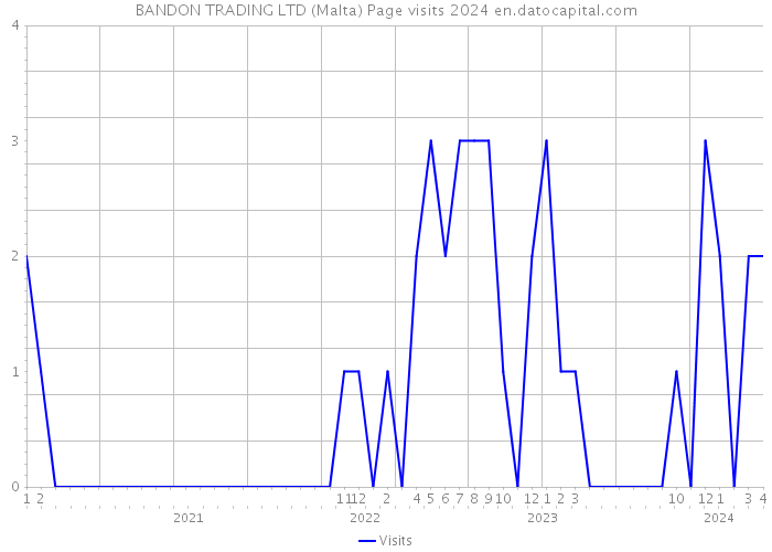 BANDON TRADING LTD (Malta) Page visits 2024 