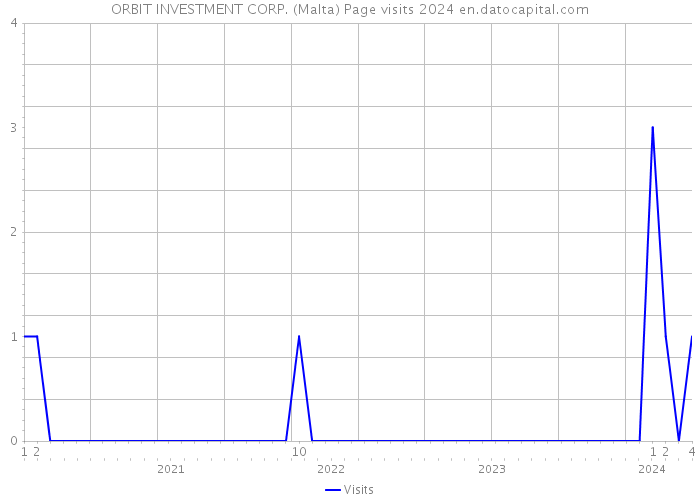 ORBIT INVESTMENT CORP. (Malta) Page visits 2024 
