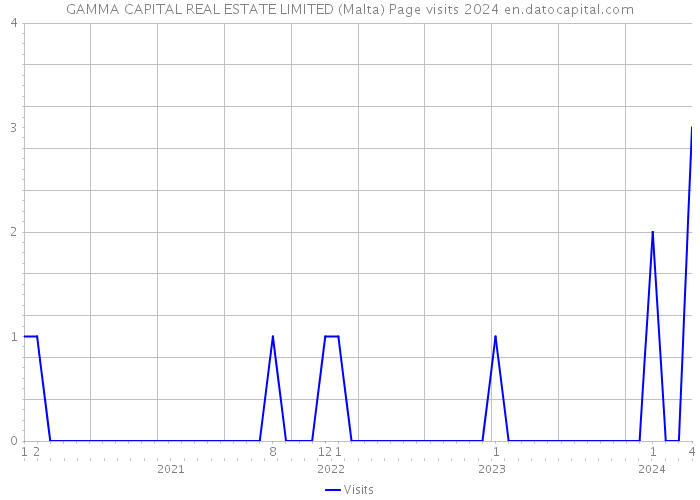 GAMMA CAPITAL REAL ESTATE LIMITED (Malta) Page visits 2024 