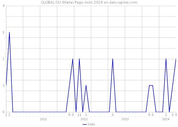 GLOBAL OU (Malta) Page visits 2024 
