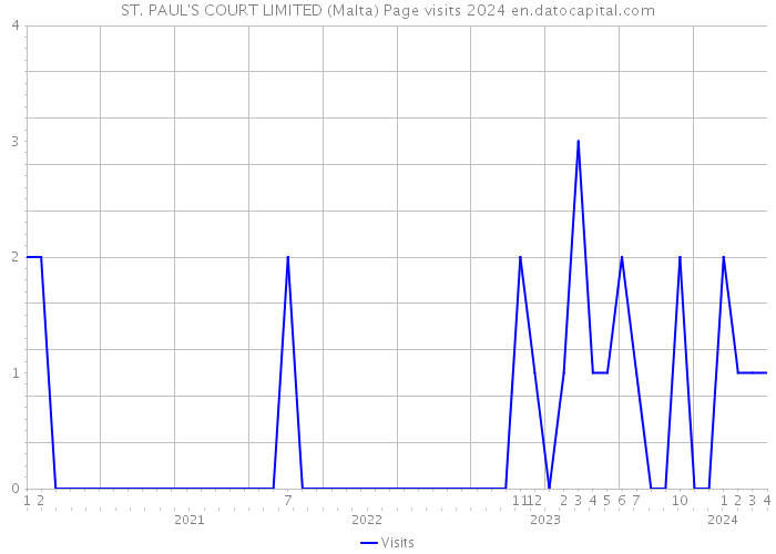 ST. PAUL'S COURT LIMITED (Malta) Page visits 2024 