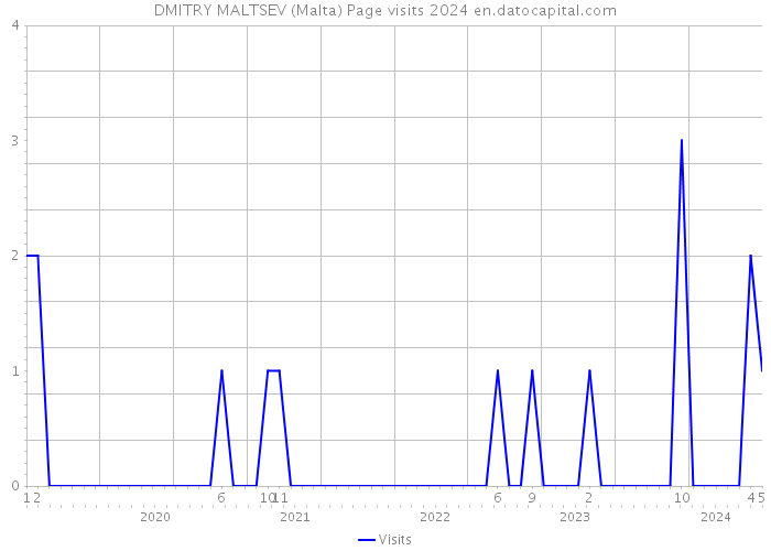 DMITRY MALTSEV (Malta) Page visits 2024 