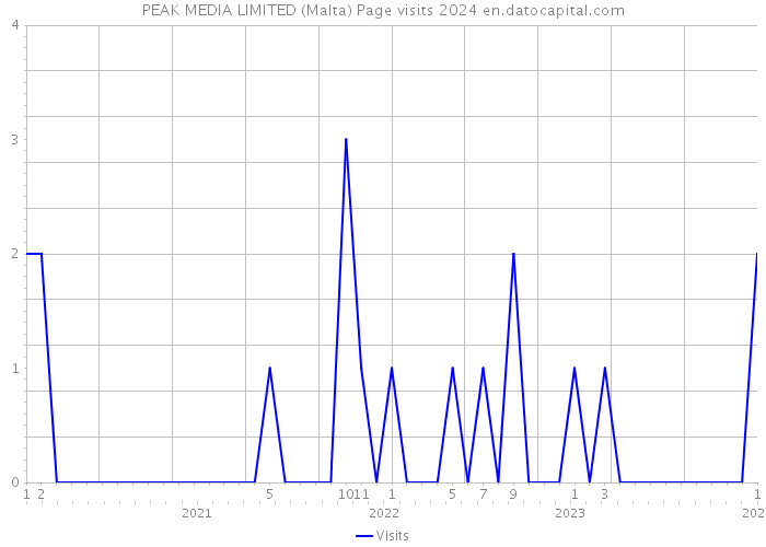 PEAK MEDIA LIMITED (Malta) Page visits 2024 