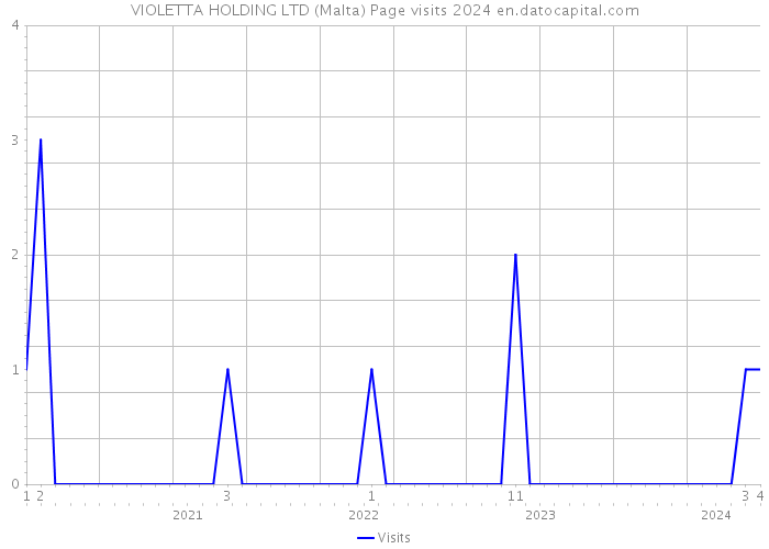 VIOLETTA HOLDING LTD (Malta) Page visits 2024 