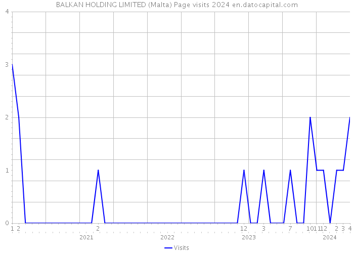 BALKAN HOLDING LIMITED (Malta) Page visits 2024 
