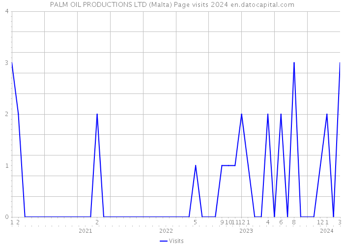 PALM OIL PRODUCTIONS LTD (Malta) Page visits 2024 