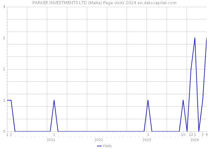 PARKER INVESTMENTS LTD (Malta) Page visits 2024 