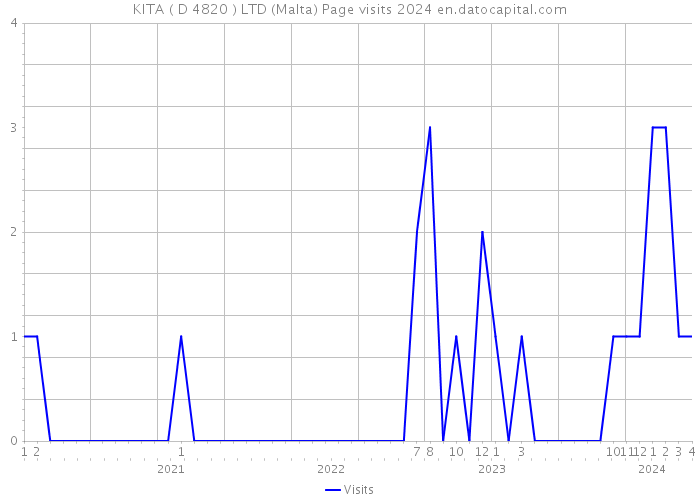 KITA ( D 4820 ) LTD (Malta) Page visits 2024 