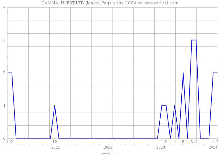 GAMMA INVEST LTD (Malta) Page visits 2024 