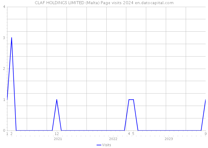 CLAF HOLDINGS LIMITED (Malta) Page visits 2024 