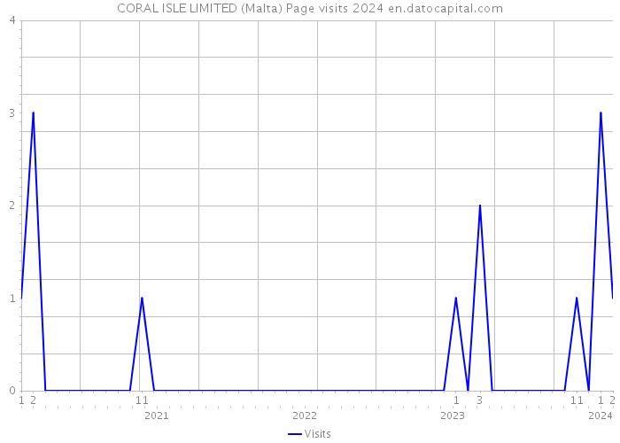 CORAL ISLE LIMITED (Malta) Page visits 2024 