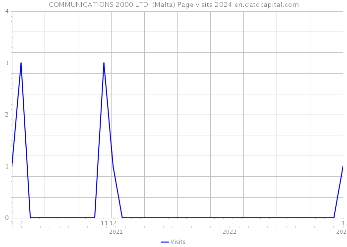 COMMUNICATIONS 2000 LTD. (Malta) Page visits 2024 