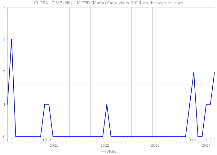 GLOBAL TIME (HK) LIMITED (Malta) Page visits 2024 