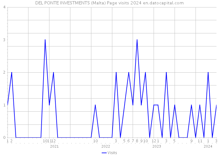 DEL PONTE INVESTMENTS (Malta) Page visits 2024 
