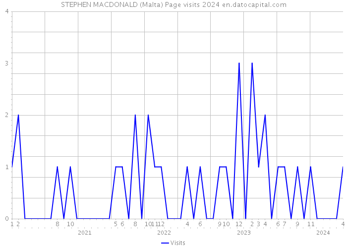 STEPHEN MACDONALD (Malta) Page visits 2024 