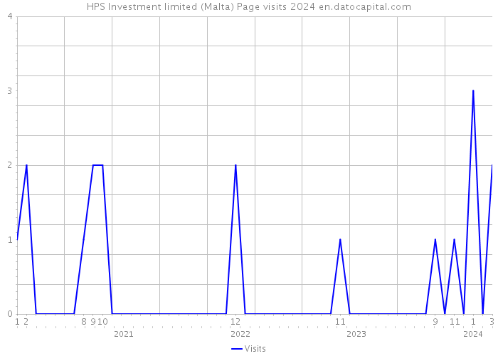 HPS Investment limited (Malta) Page visits 2024 