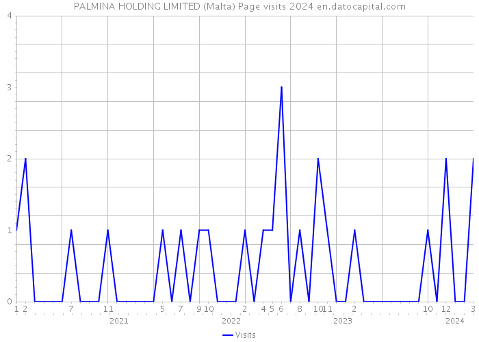 PALMINA HOLDING LIMITED (Malta) Page visits 2024 