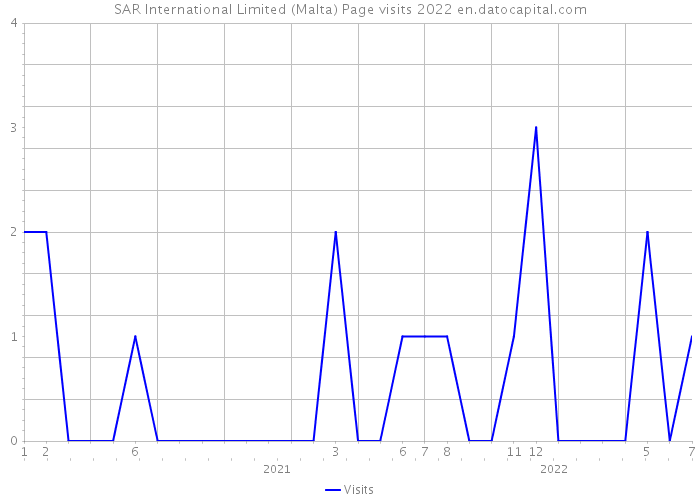 SAR International Limited (Malta) Page visits 2022 