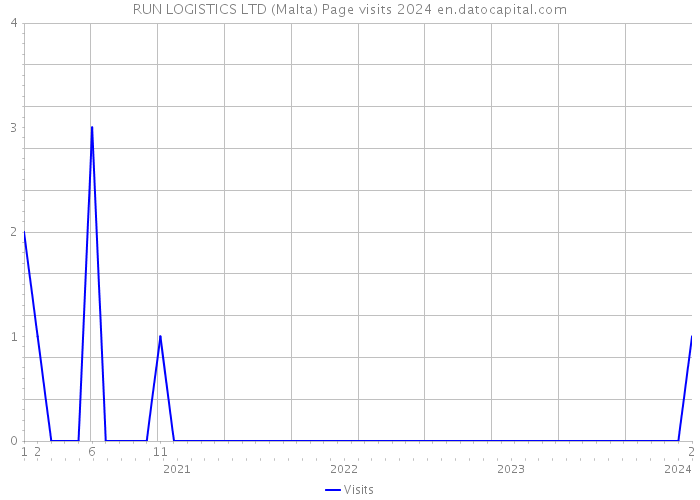 RUN LOGISTICS LTD (Malta) Page visits 2024 