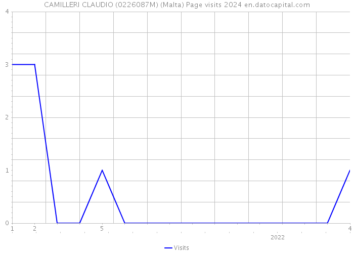 CAMILLERI CLAUDIO (0226087M) (Malta) Page visits 2024 